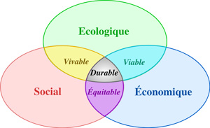 Concept du développement durable