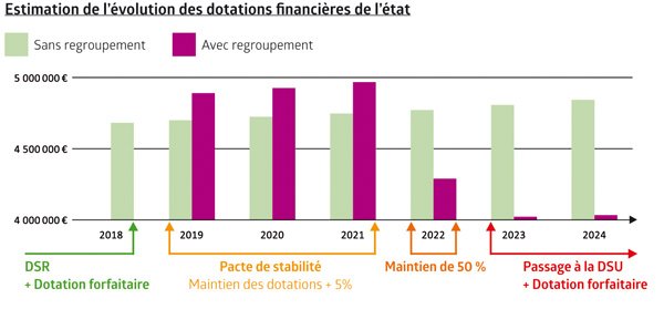 Evolution des dotations de l'Etat